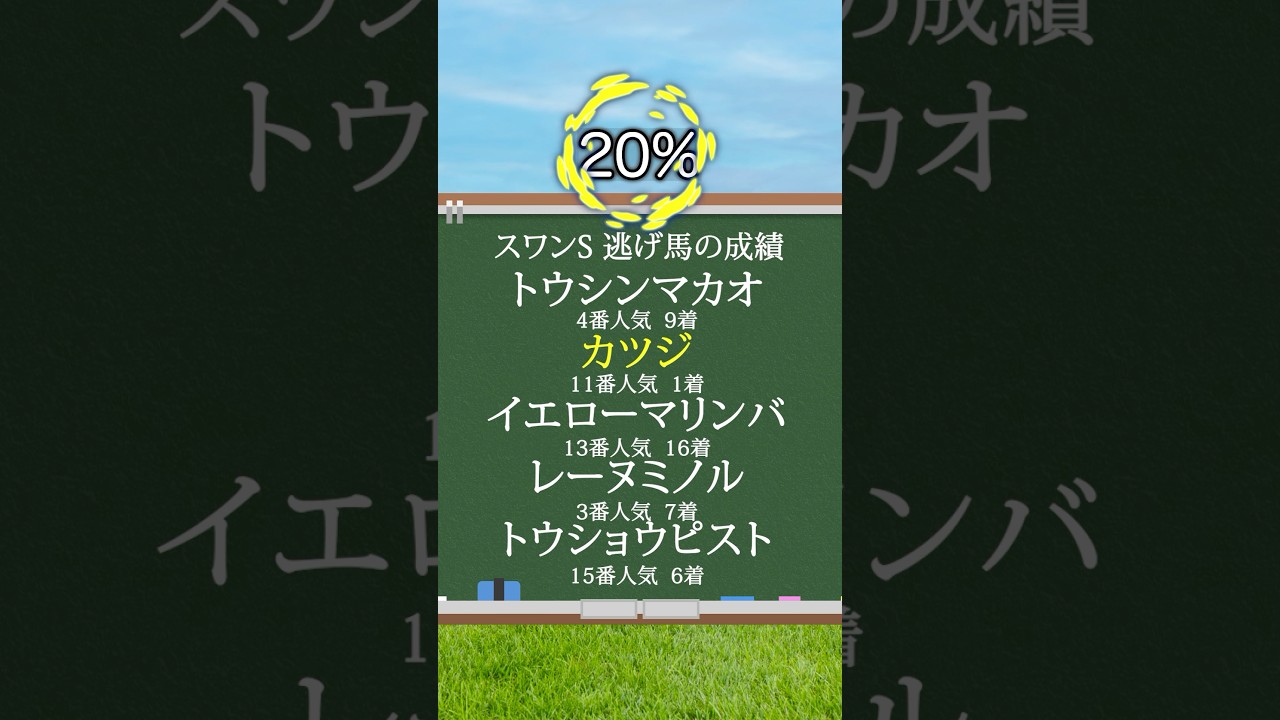 【スワンステークス2024】天皇賞秋の資金を作りたい人は見るべし！#競馬 #スワンステークス2024 #スワンステークス #天皇賞秋 #shorts