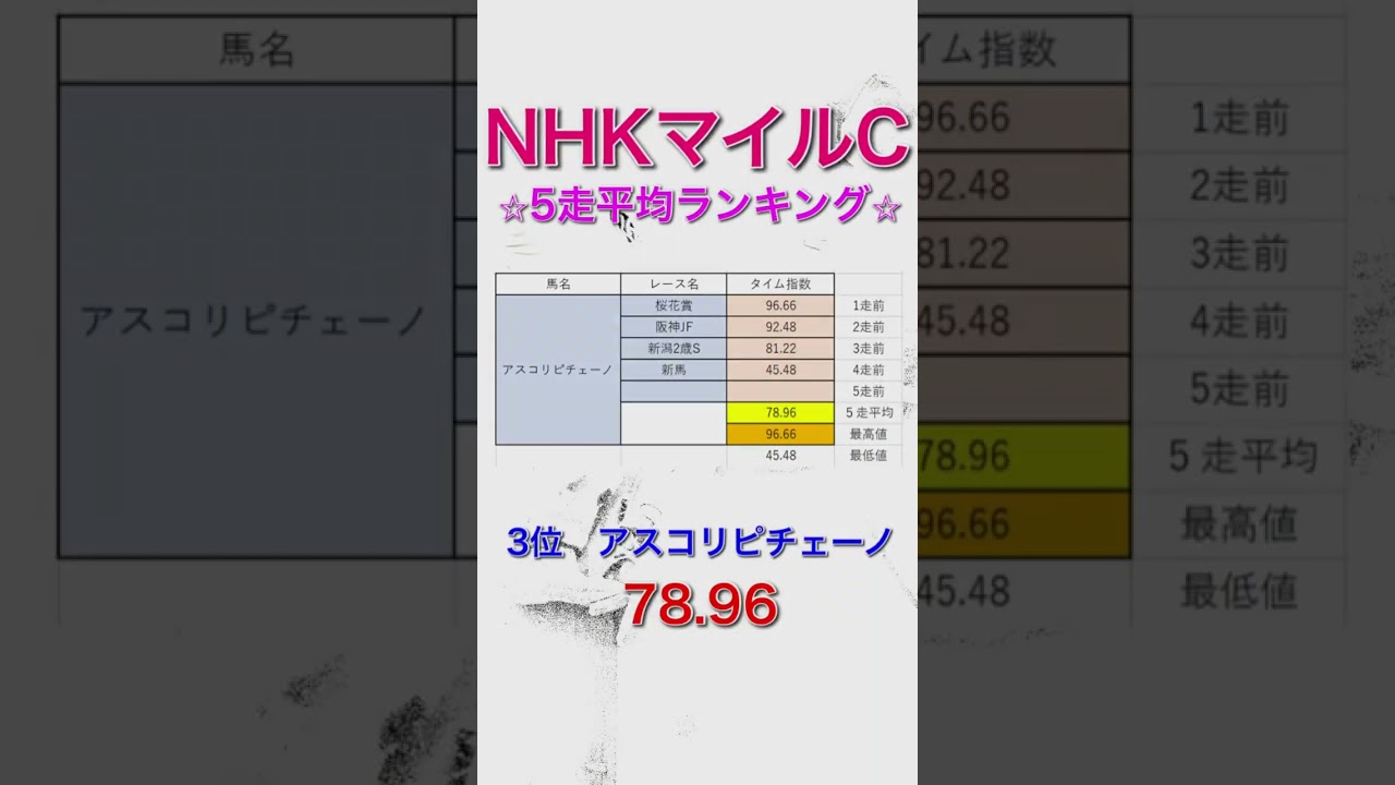 NHKマイルカップ2024 独自タイム指数 5走平均ランキング 【 競馬予想 】【 NHKマイルC2024 予想 】