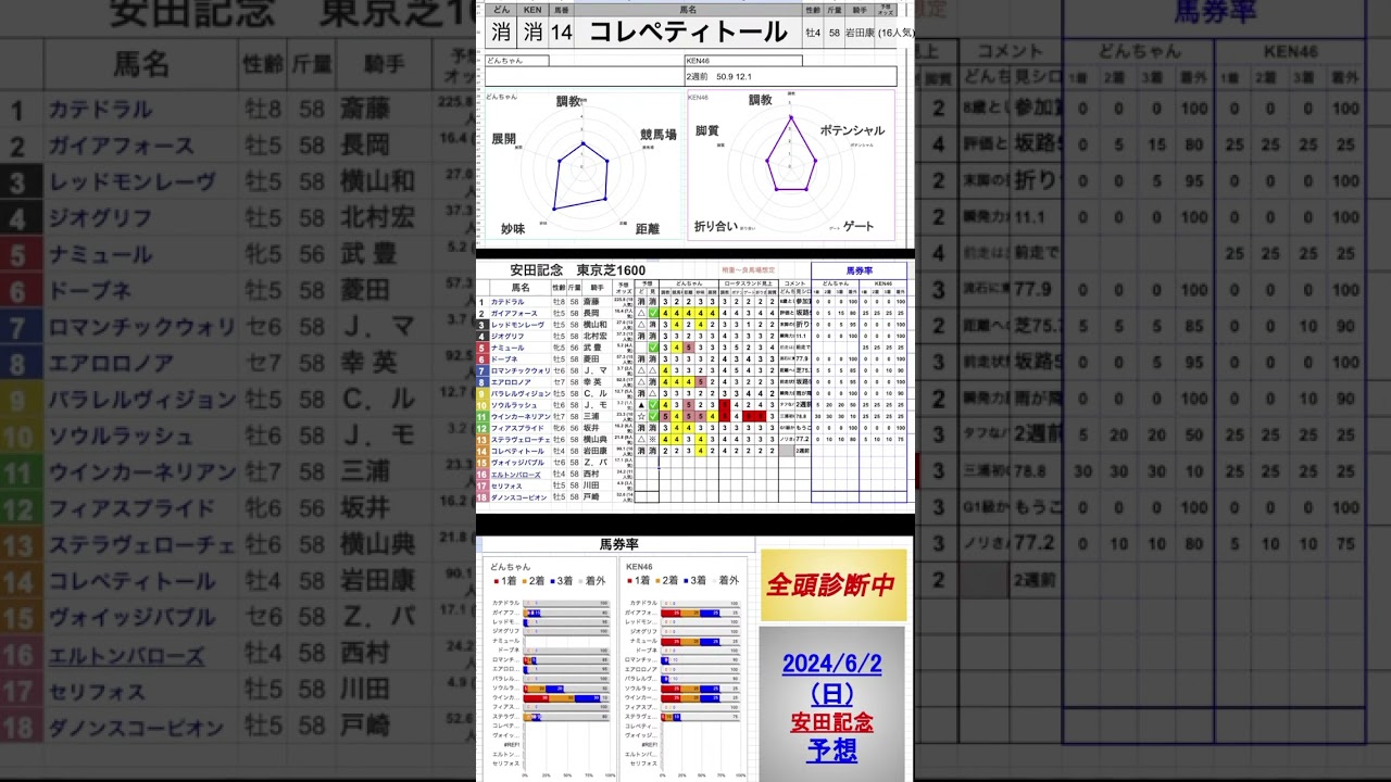 #コレペティトール　#安田記念2024 #競馬予想ハイライト #全頭診断