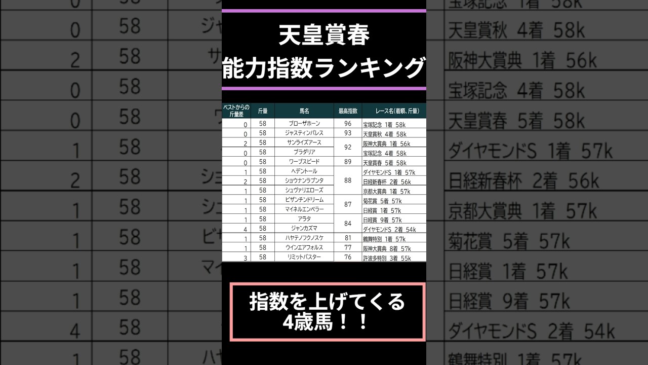 【#天皇賞春】出走予定馬能力指数ランキング
