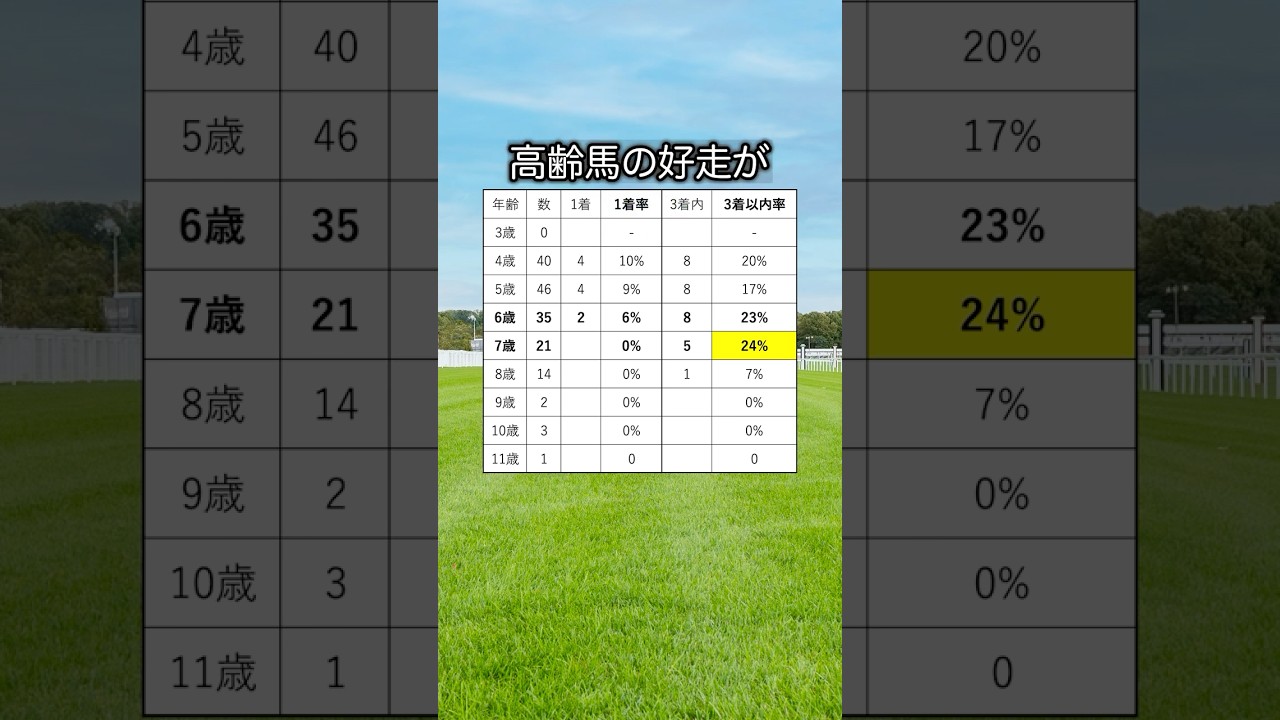 【天皇賞春2025】天皇賞春を当てたい人は見るべし！#競馬 #天皇賞春2025 #天皇賞春 #競馬予想 #shorts