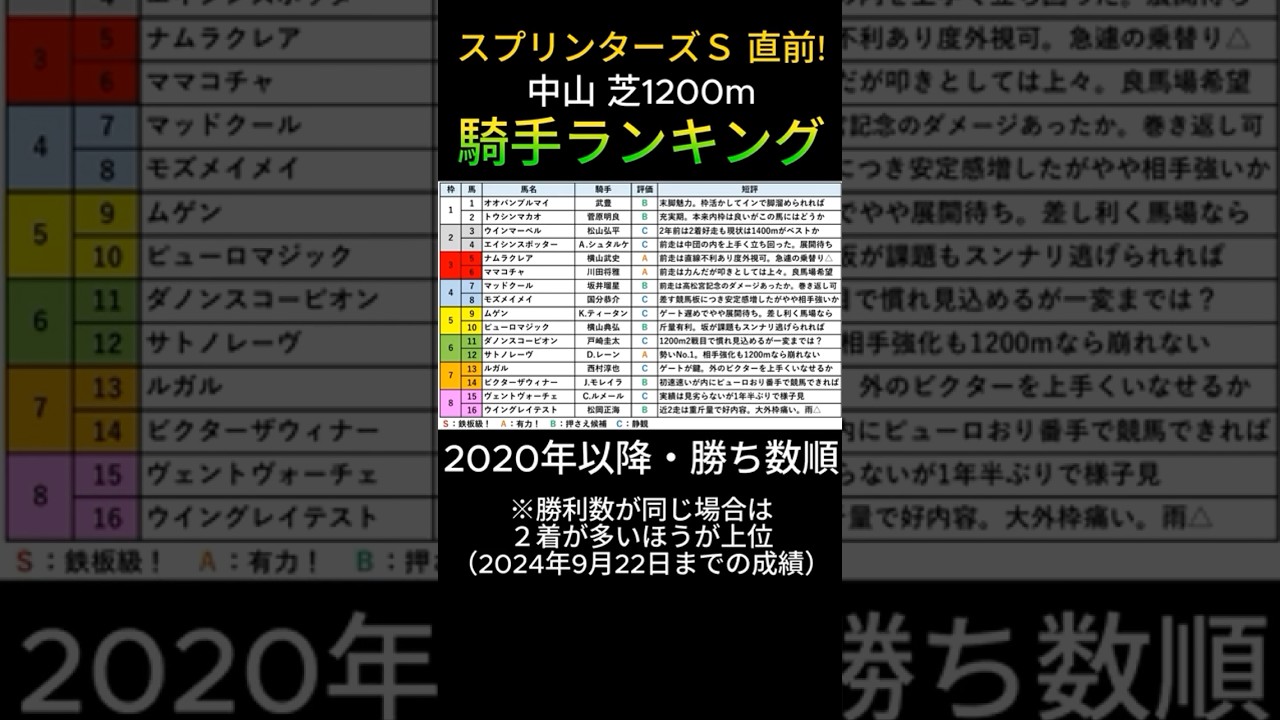 【 中山 芝1200m 】 騎手ランキング！#競馬 #スプリンターズs #shorts