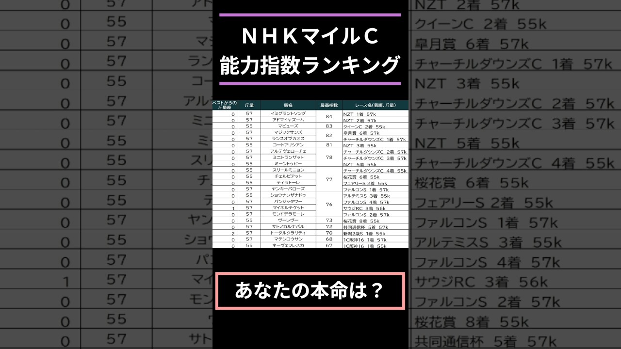 【#NHKマイルカップ2025】出走予定馬能力指数ランキング