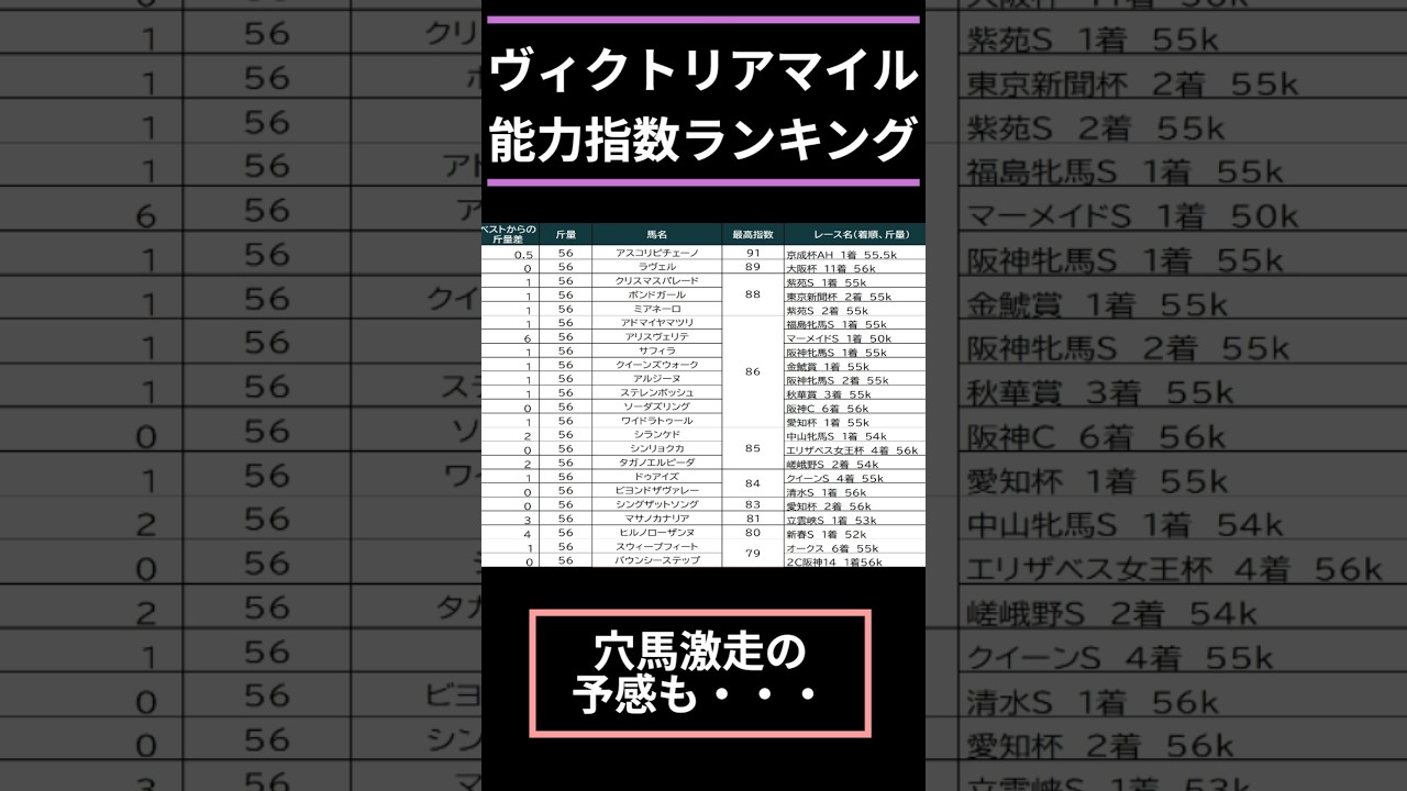 【#ヴィクトリアマイル2025】出走予定馬能力指数ランキング