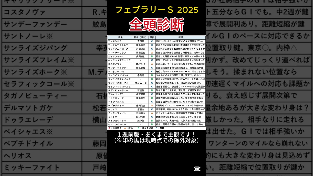 【 フェブラリーS 2025 】Ａ評価は４頭！全頭診断！ #競馬 #フェブラリーS #shorts