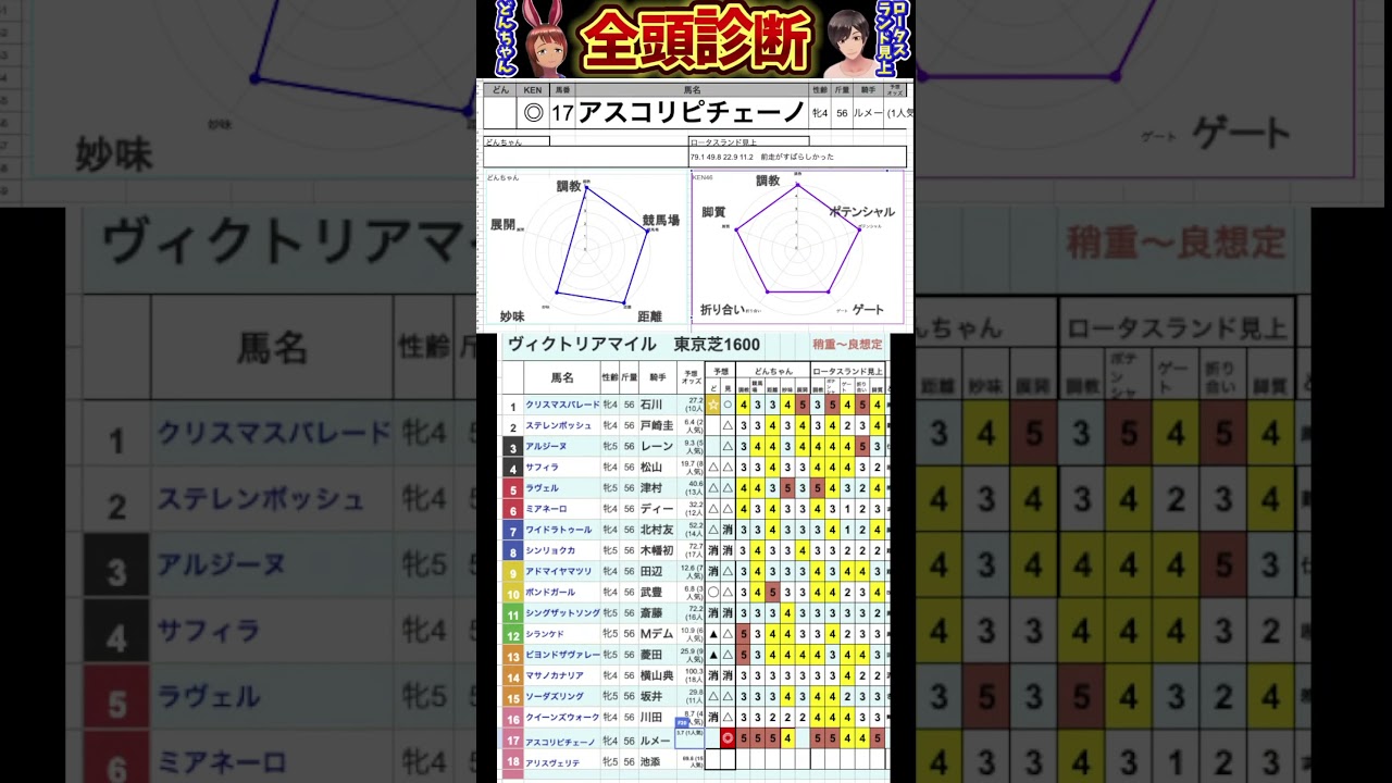 #アスコリピチェーノ　#競馬予想ハイライト #全頭診断  #ヴィクトリアマイル2025