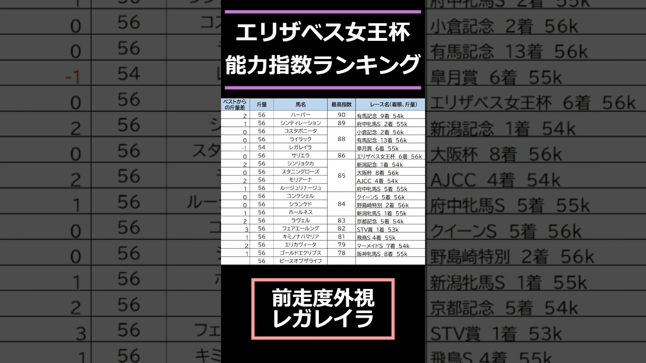 【#エリザベス女王杯2024】出走予定馬能力指数ランキング