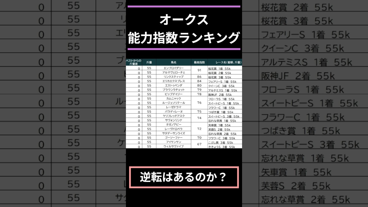 【#オークス2025】出走予定馬能力指数ランキング