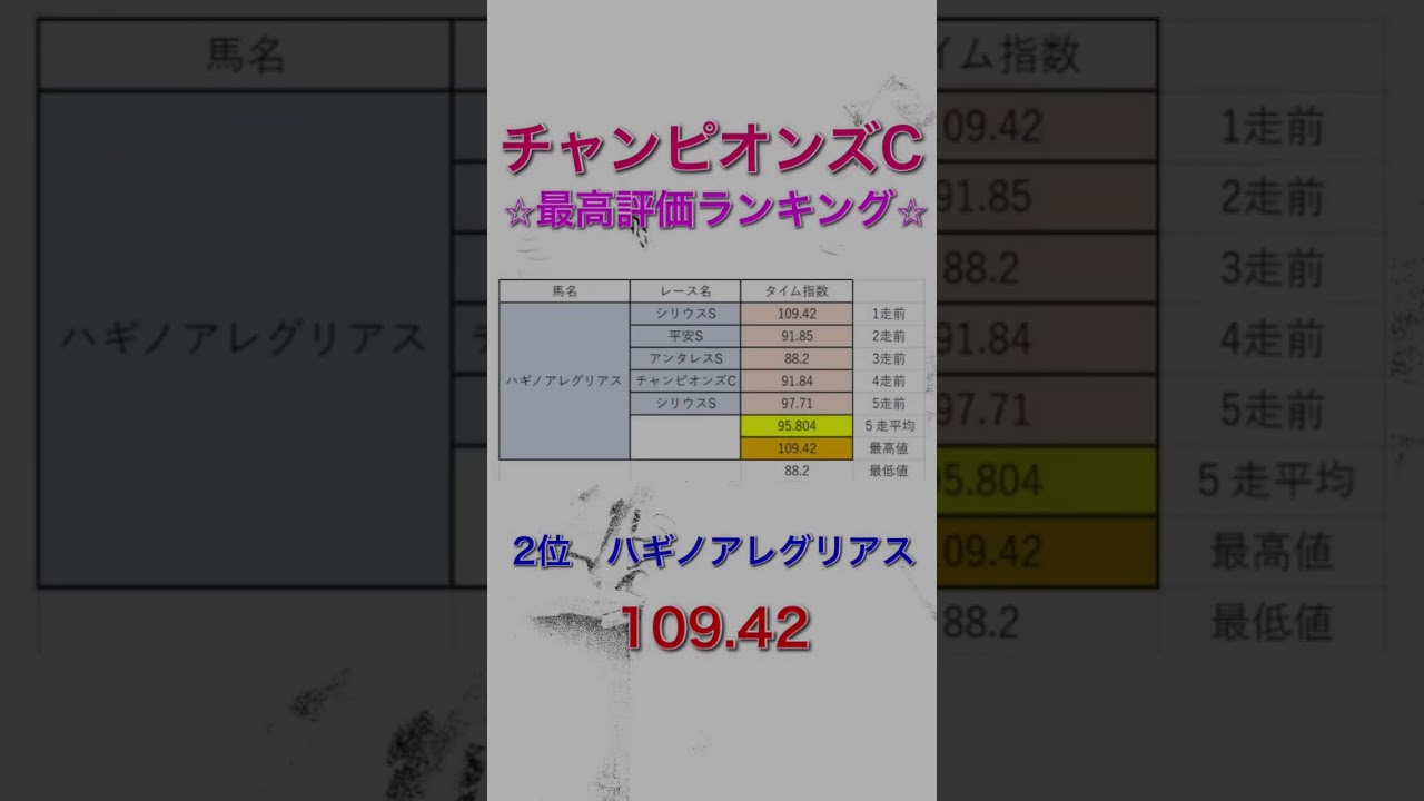 チャンピオンズカップ2024 独自タイム指数 最高評価ランキング 【 競馬予想 】【 チャンピオンズC2024 予想 】