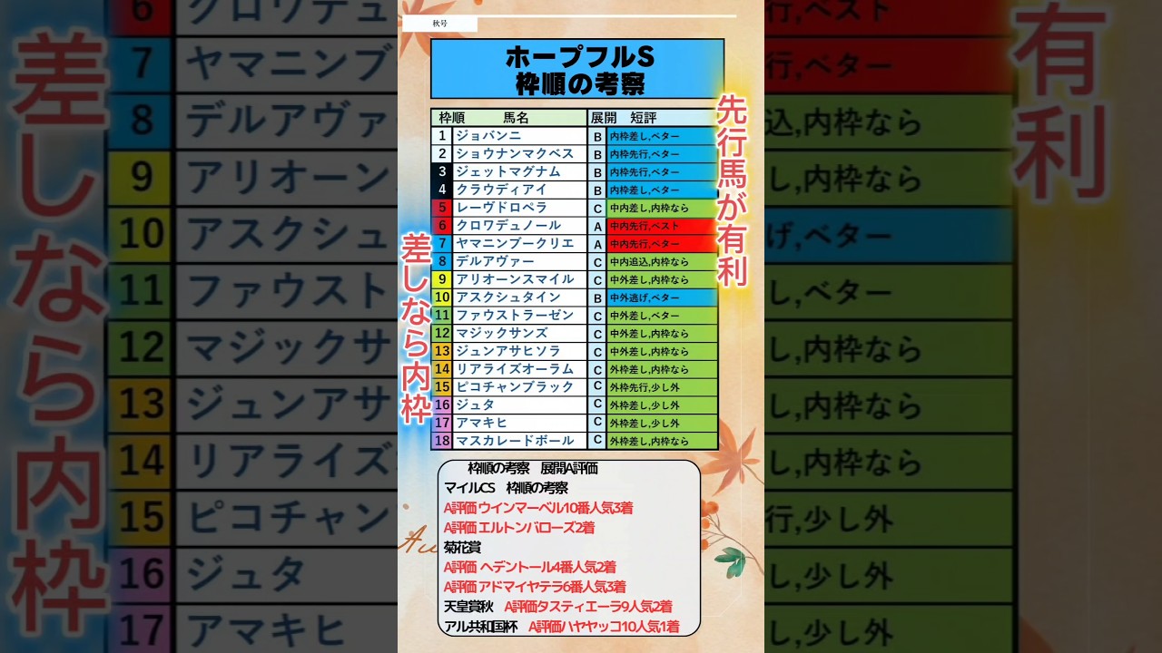 ホープフルS　枠順の考察