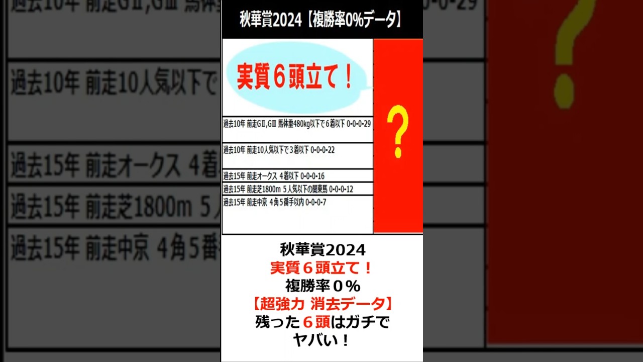 秋華賞2024【15→6頭立て！】超強力 消去データ  残った6頭はガチでヤバい！ #shorts  #競馬 #競馬予想  #秋華賞 #秋華賞2024