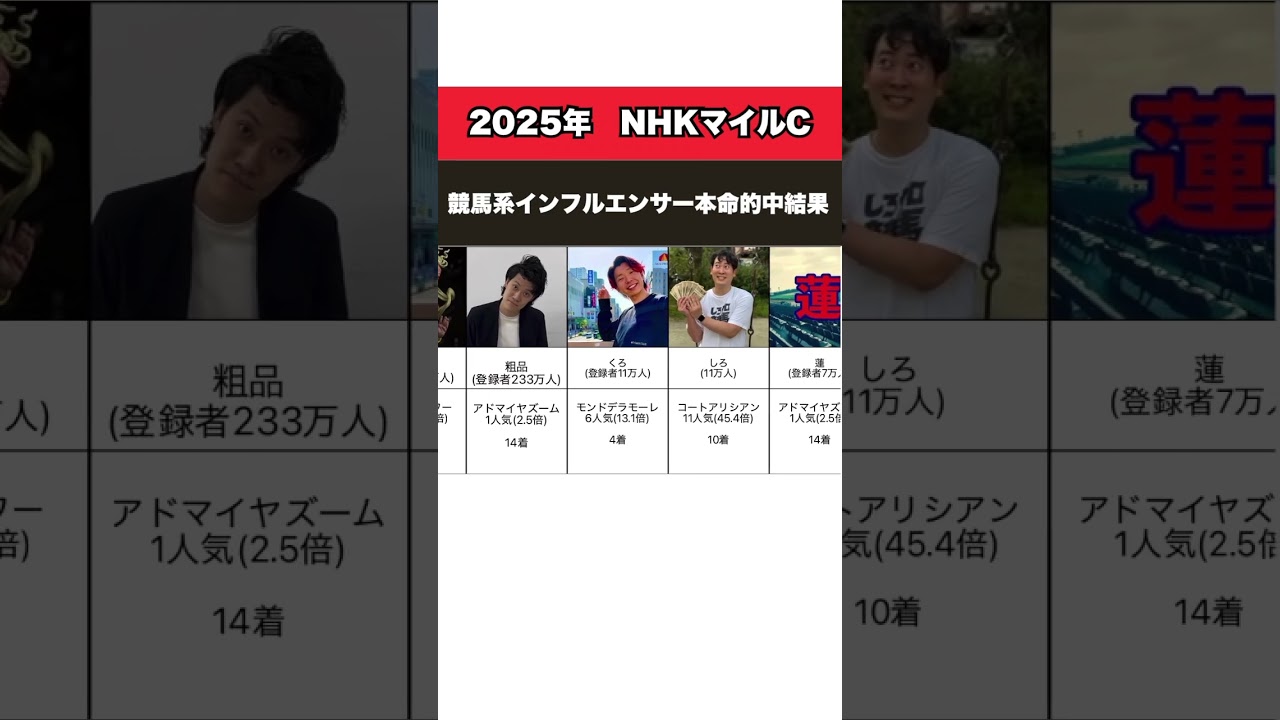 NHKマイルカップ　競馬系YouTuber本命馬的中結果！#競馬 #競馬予想 #nhkマイルカップ #ヴィクトリアマイル