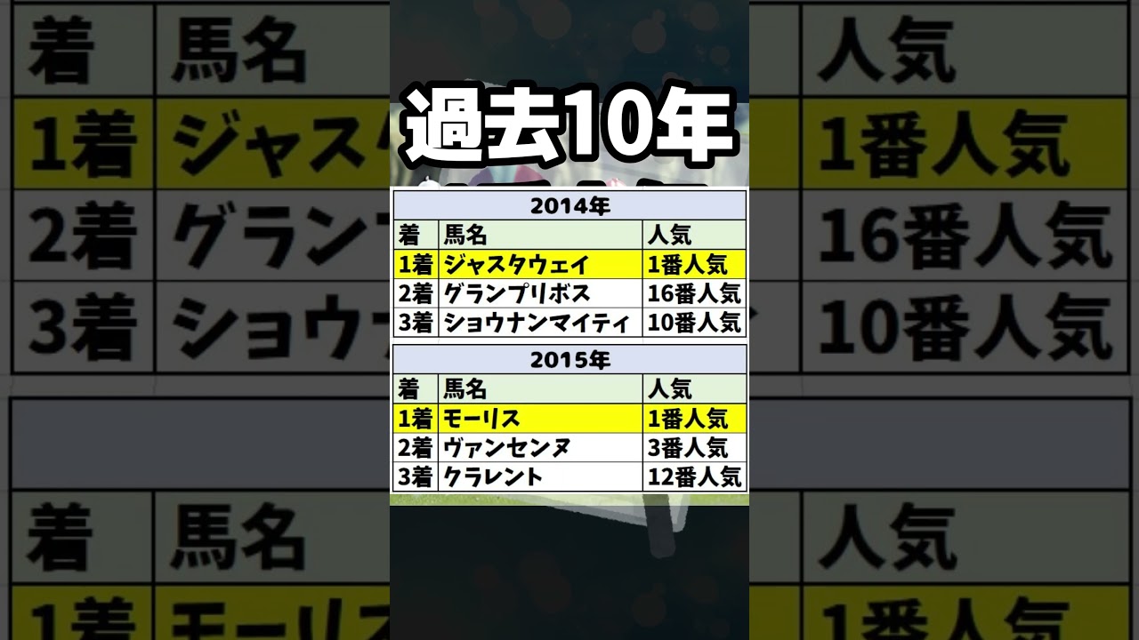 【安田記念2024】過去10年で1番人気の勝利は2回だけ！3連単配当は100倍超えを継続中！