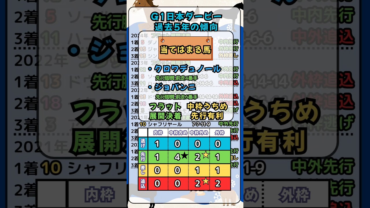 ⏰[日本ダービー]過去５年の傾向⏰#競馬予想 #競馬 #東京優駿2025　#日本ダービー