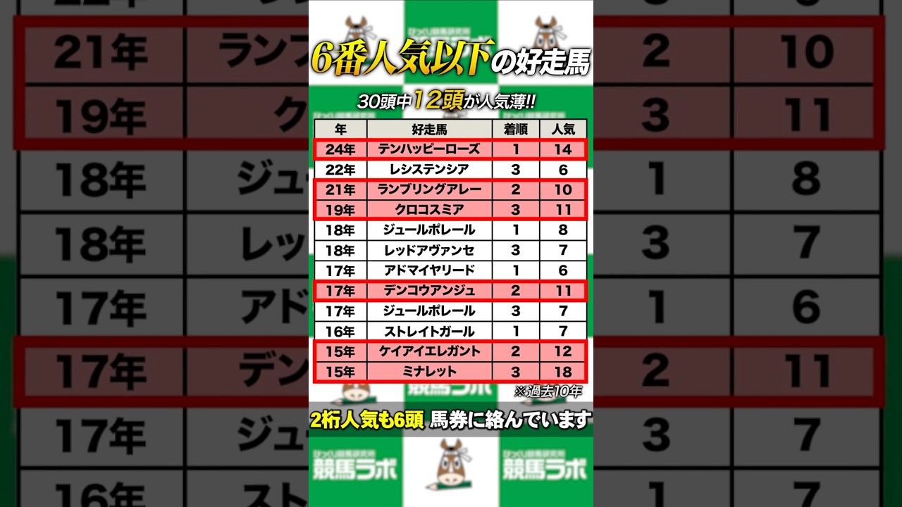 【ヴィクトリアマイル】１年で最も荒れるＧⅠ！人気急落でも押さえておきたいマル秘穴馬はコレ！ #競馬 #競馬予想 #shorts #中央競馬予想