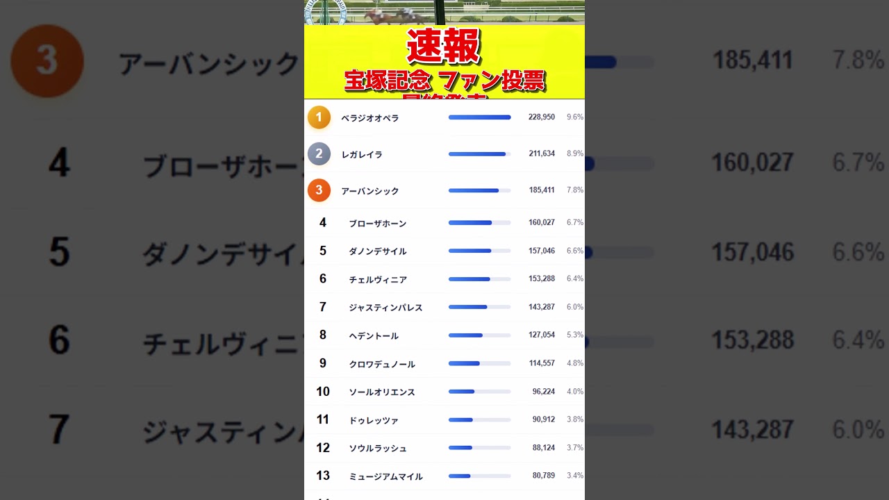 【速報】宝塚記念ファン投票ランキング2025 - 総投票数238万票の結果発表 - ベラジオオペラが圧倒的1位！#宝塚記念2025 #ファン投票 #ベラジオオペラ #レガレイラ #アーバンシック