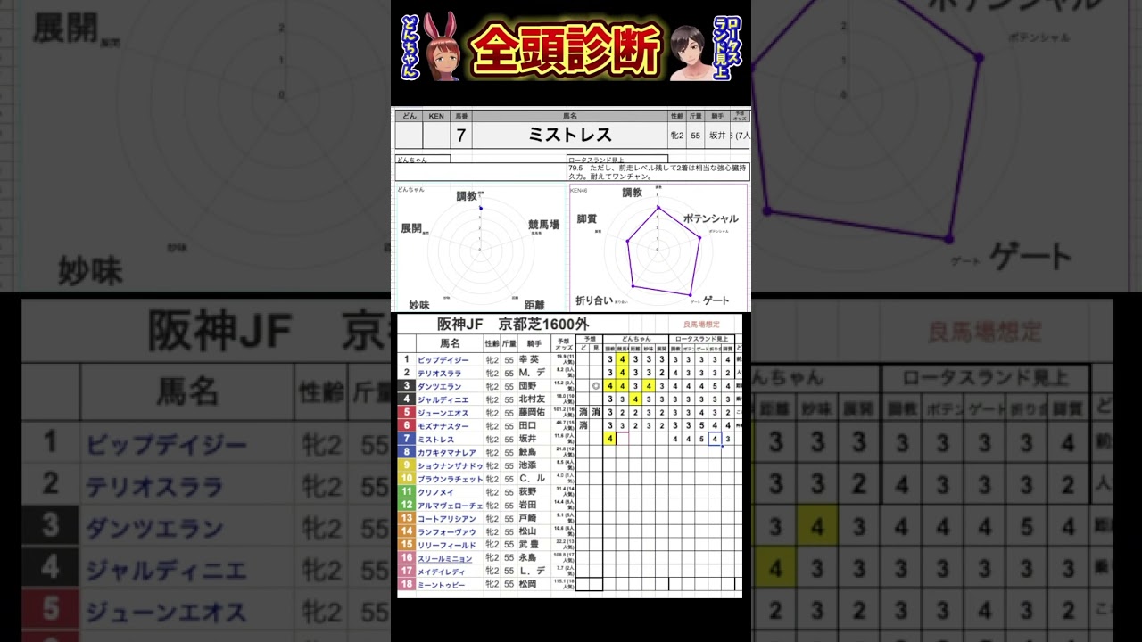 #ミストレス　#競馬予想ハイライト #全頭診断  #阪神ジュベナイルフィリーズ2024