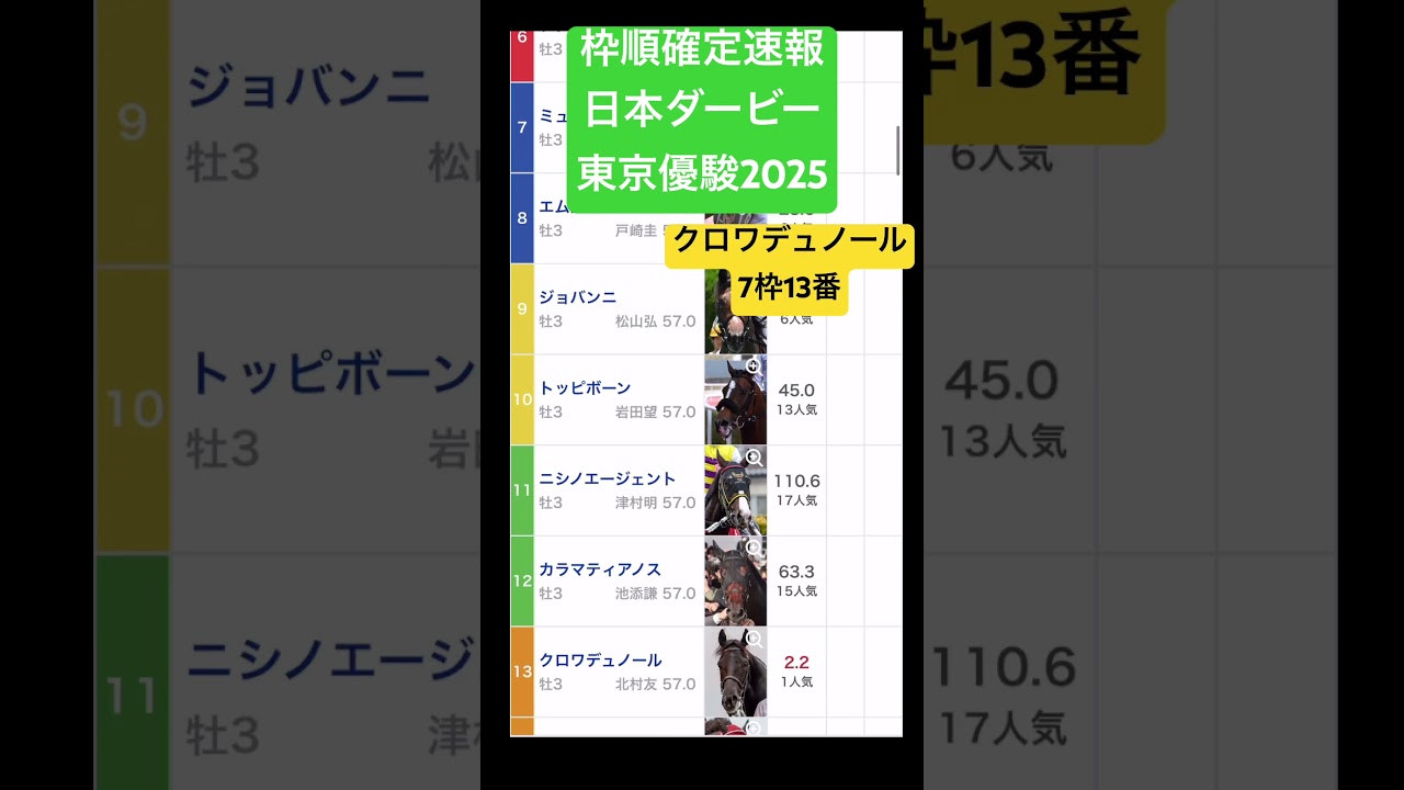 枠順確定速報　日本ダービー2025 東京優駿　クロワデュノールは7枠13番！