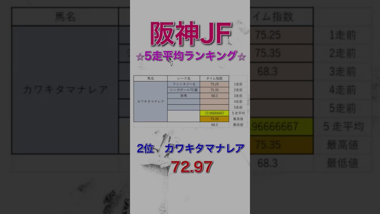 阪神ジュベナイルフィリーズ2024 独自タイム指数 5走平均ランキング【 競馬予想 】【 阪神JF2024 予想 】