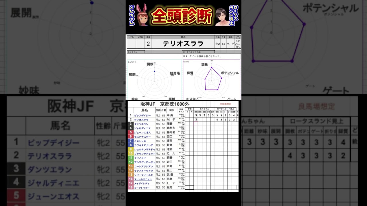 #テリオスララ#競馬予想ハイライト #全頭診断  #阪神ジュベナイルフィリーズ2024