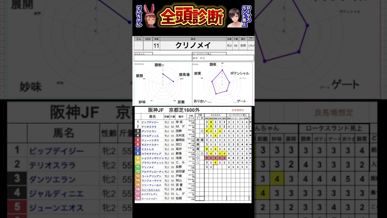 #クリノメイ　#競馬予想ハイライト #全頭診断  #阪神ジュベナイルフィリーズ2024