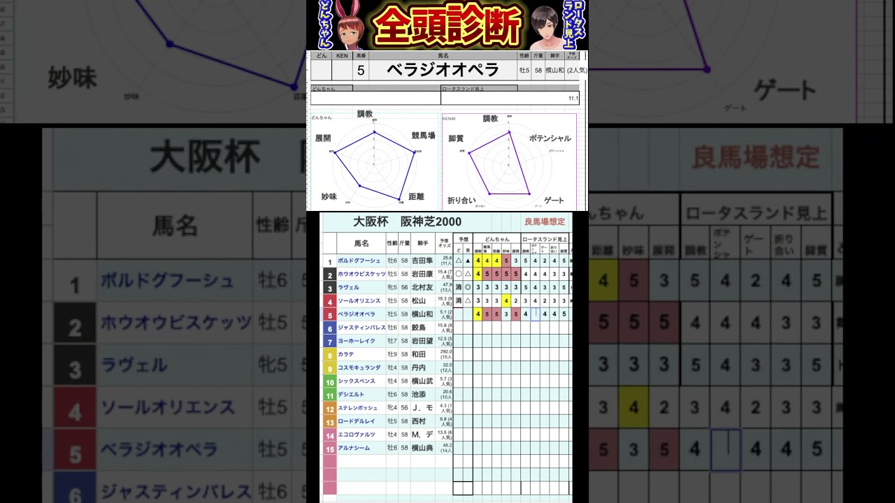 #ベラジオオペラ　#競馬予想ハイライト #全頭診断  #大阪杯2025