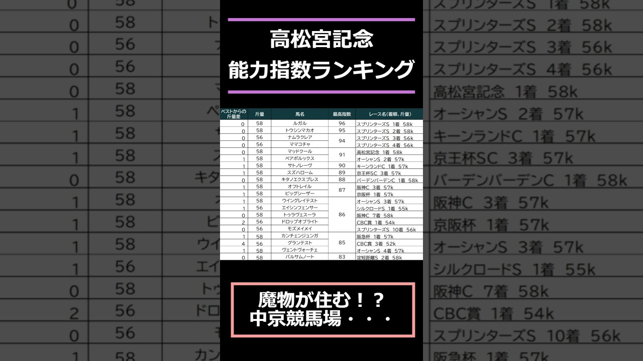 【#高松宮記念2025】出走予定馬能力指数ランキング