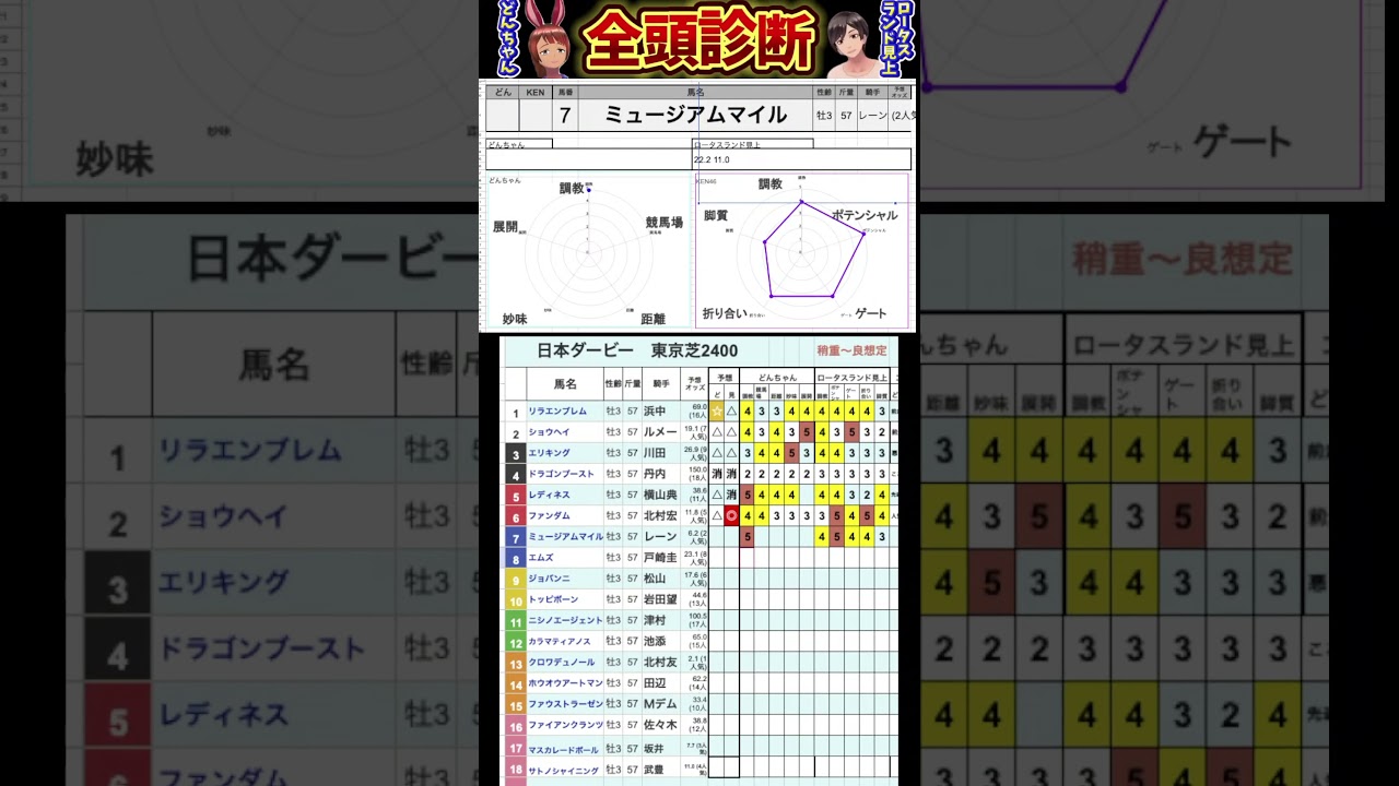 #ミュージアムマイル　#日本ダービー2025 #競馬予想ハイライト #全頭診断 東京優駿