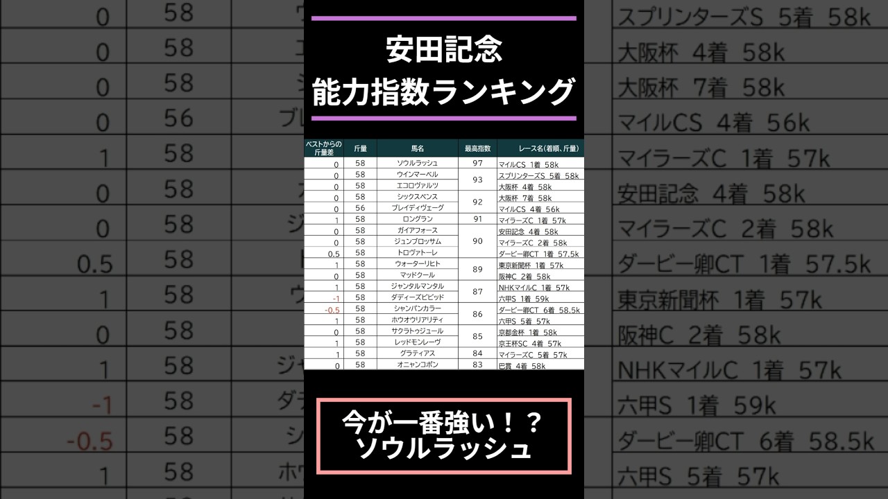【#安田記念2025】出走予定馬能力指数ランキング