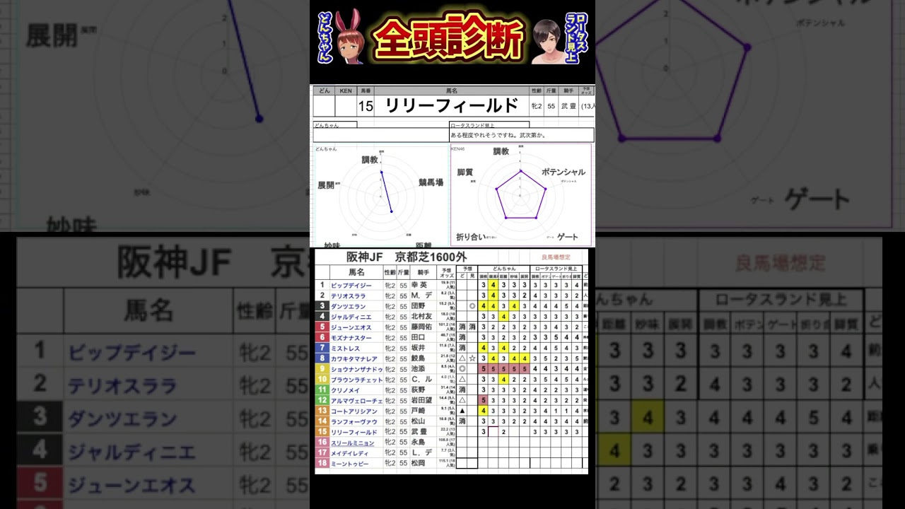 #リリーフィールド　#競馬予想ハイライト #全頭診断 #阪神ジュベナイルフィリーズ2024