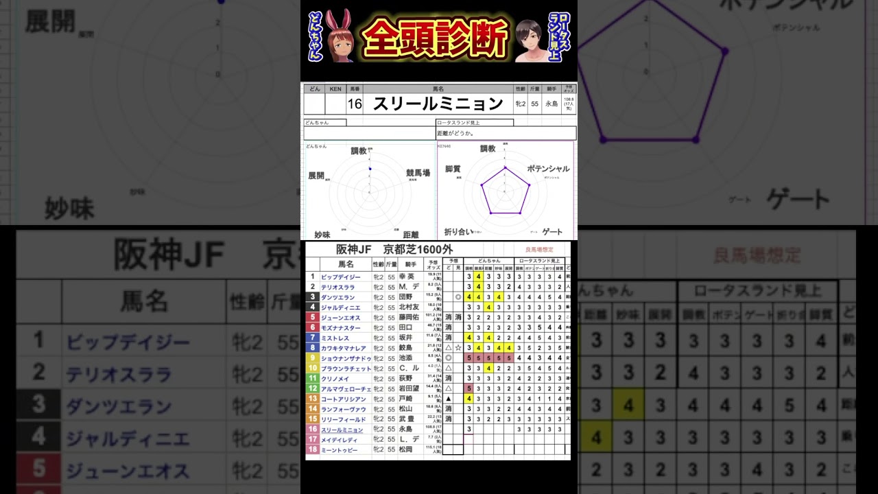 #スリールミニョン　#競馬予想ハイライト #全頭診断  #阪神ジュベナイルフィリーズ2024