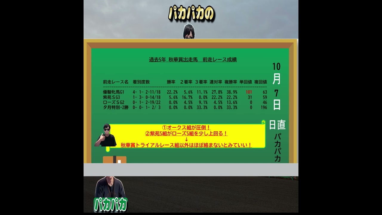 【秋華賞2024】秋華賞的中のお供に！役立つデータ大公開！ #shorts  #秋華賞  #競馬予想データ