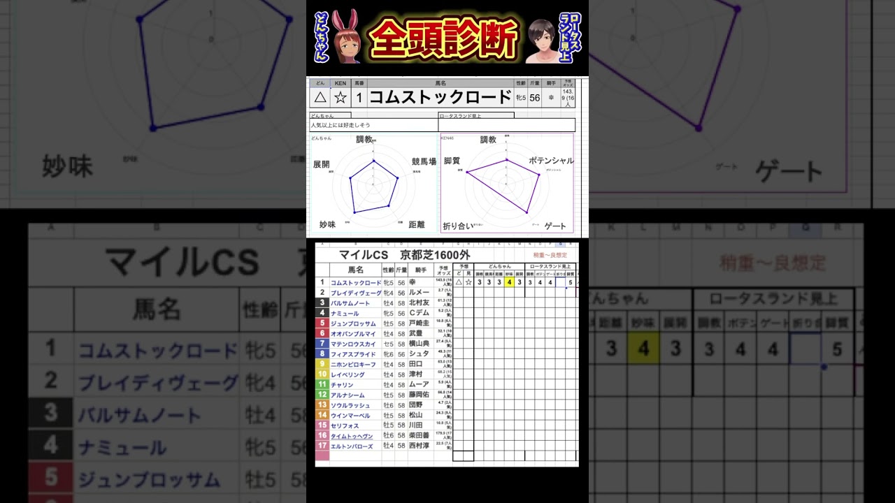 #コムストックロード　#マイルチャンピオンシップ2024 #競馬予想ハイライト #全頭診断