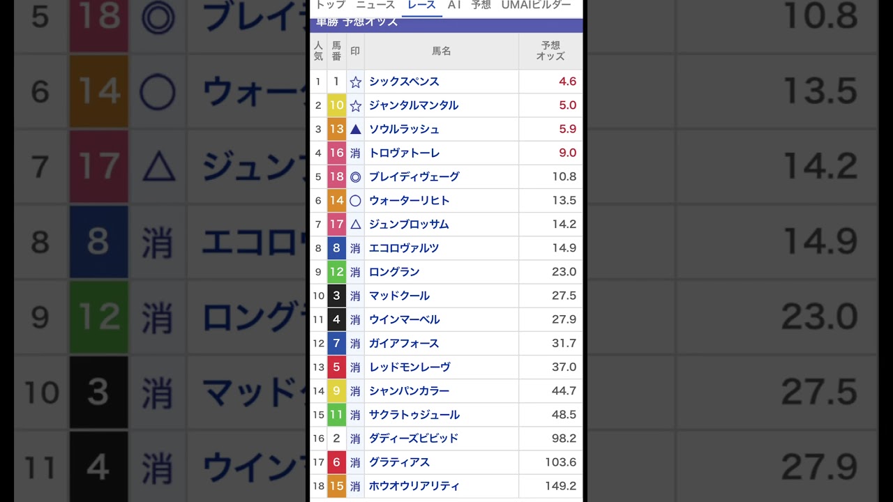 宝塚記念　2025 枠順確定‼️#競馬 #競馬予想 #shorts #宝塚記念 #宝塚記念　枠順