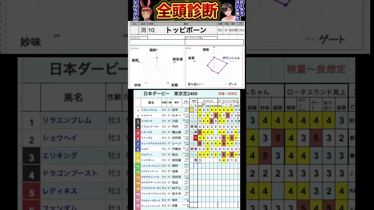 #トッピボーン　#競馬予想ハイライト #全頭診断 #日本ダービー2025 東京優駿