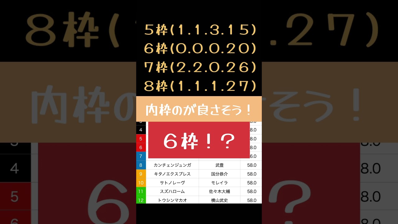 [2025 高松宮記念　予想]今年も的中して2年連続やー　本命馬◎はあの馬で！