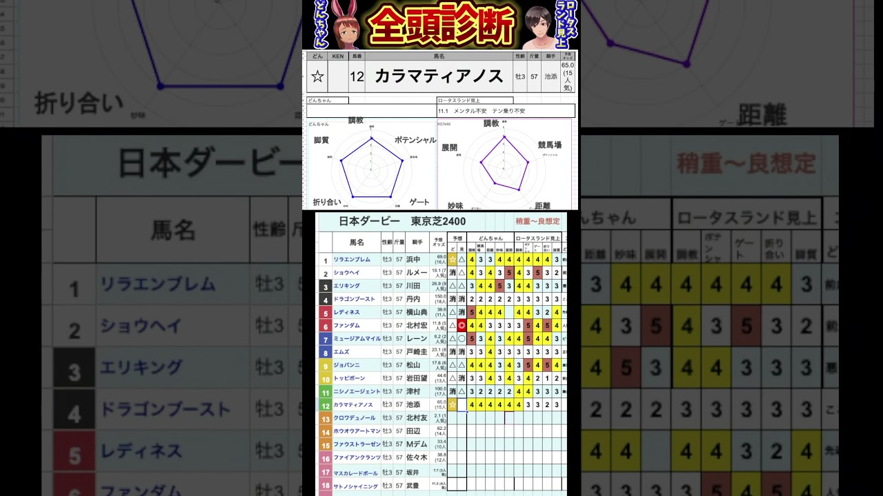 カラマティアノス　#日本ダービー2025 東京優駿　#競馬予想ハイライト #全頭診断
