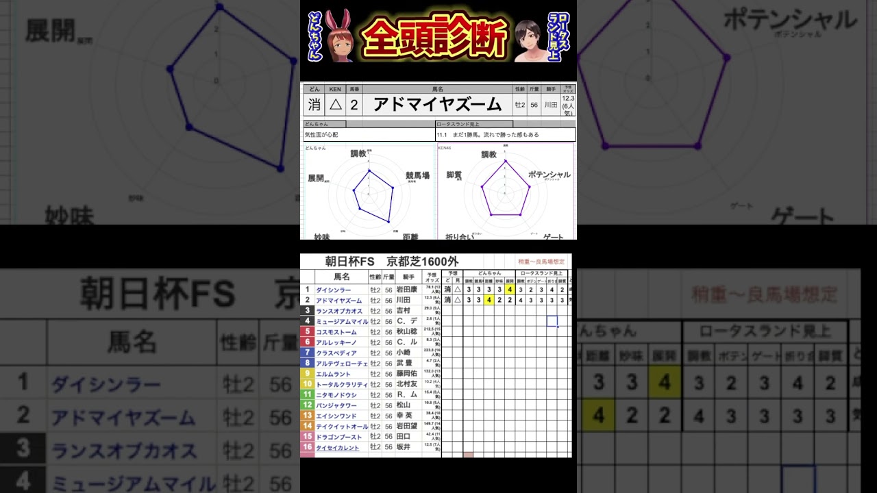 #アドマイヤズーム　#朝日杯フューチュリティステークス2024 #競馬予想ハイライト #全頭診断