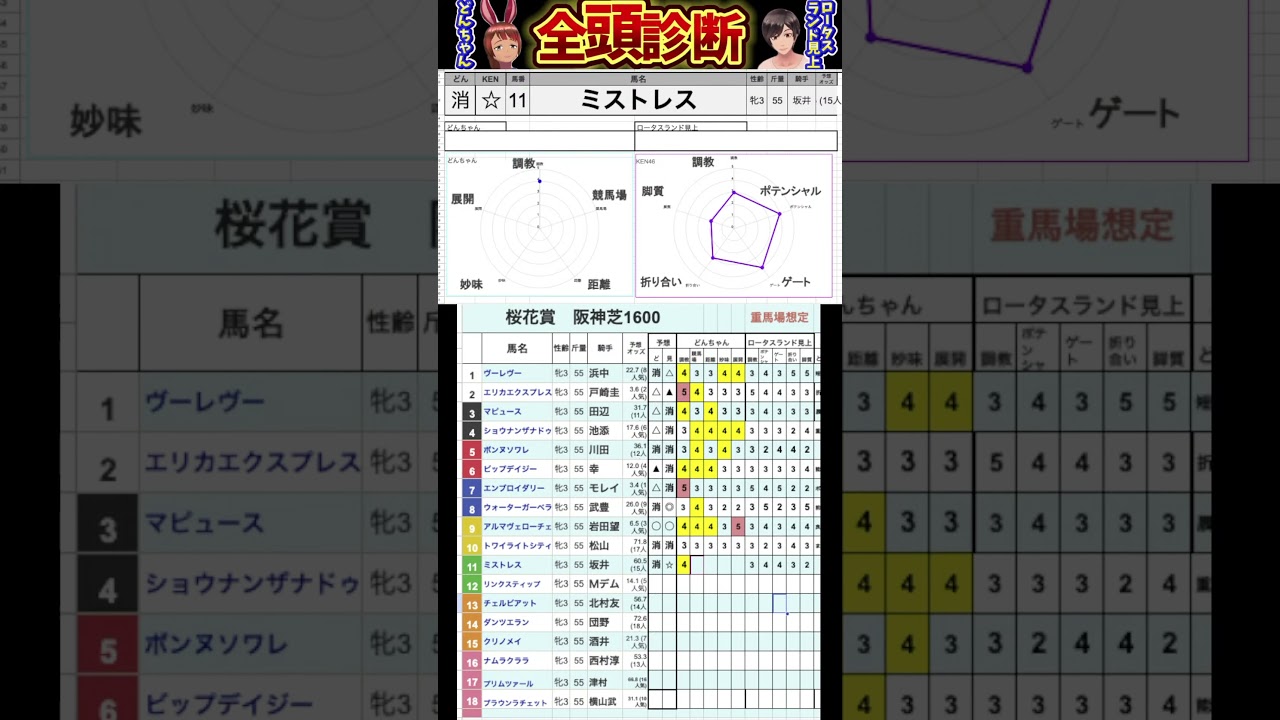 #ミストレス　#桜花賞2025 #競馬予想ハイライト #全頭診断