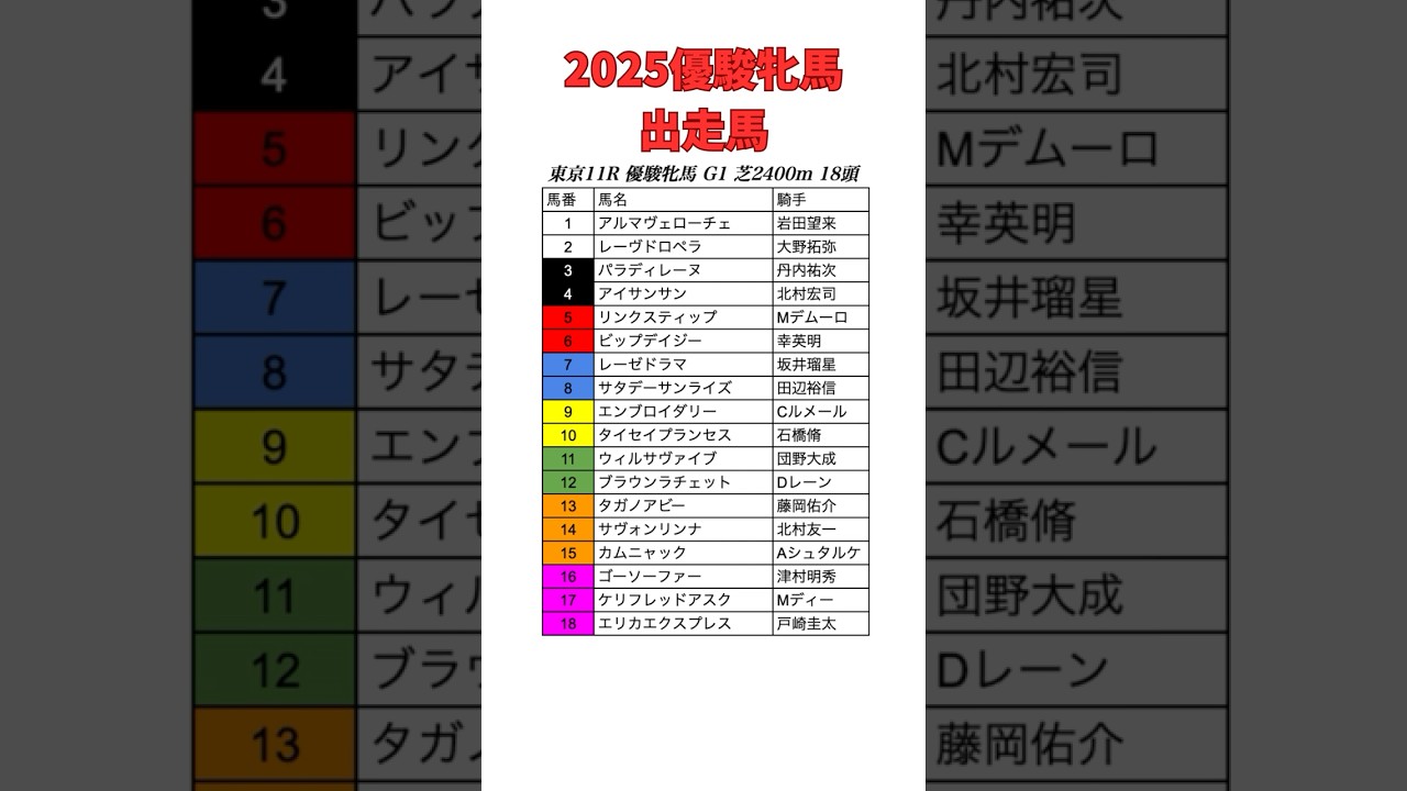 2025オークス枠順決定 #競馬 #競馬予想 #オークス #優駿牝馬