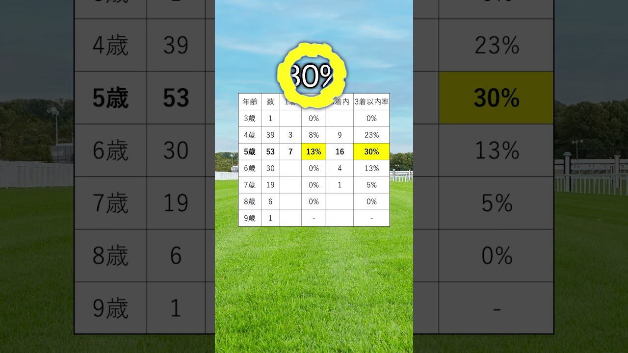 【宝塚記念2025】宝塚記念を当てたい人は見るべし！#競馬 #宝塚記念2025 #宝塚記念 #競馬予想  #shorts