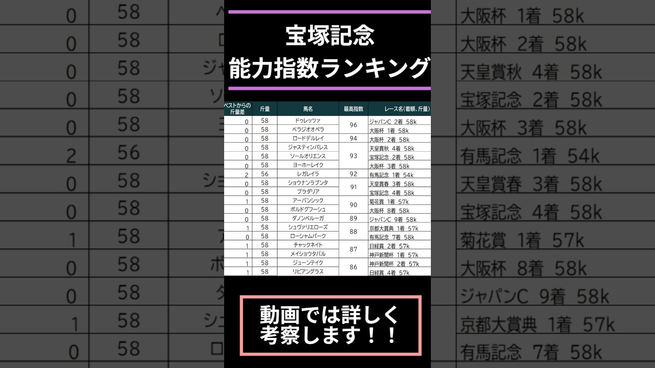【#宝塚記念2025】出走予定馬能力指数ランキング