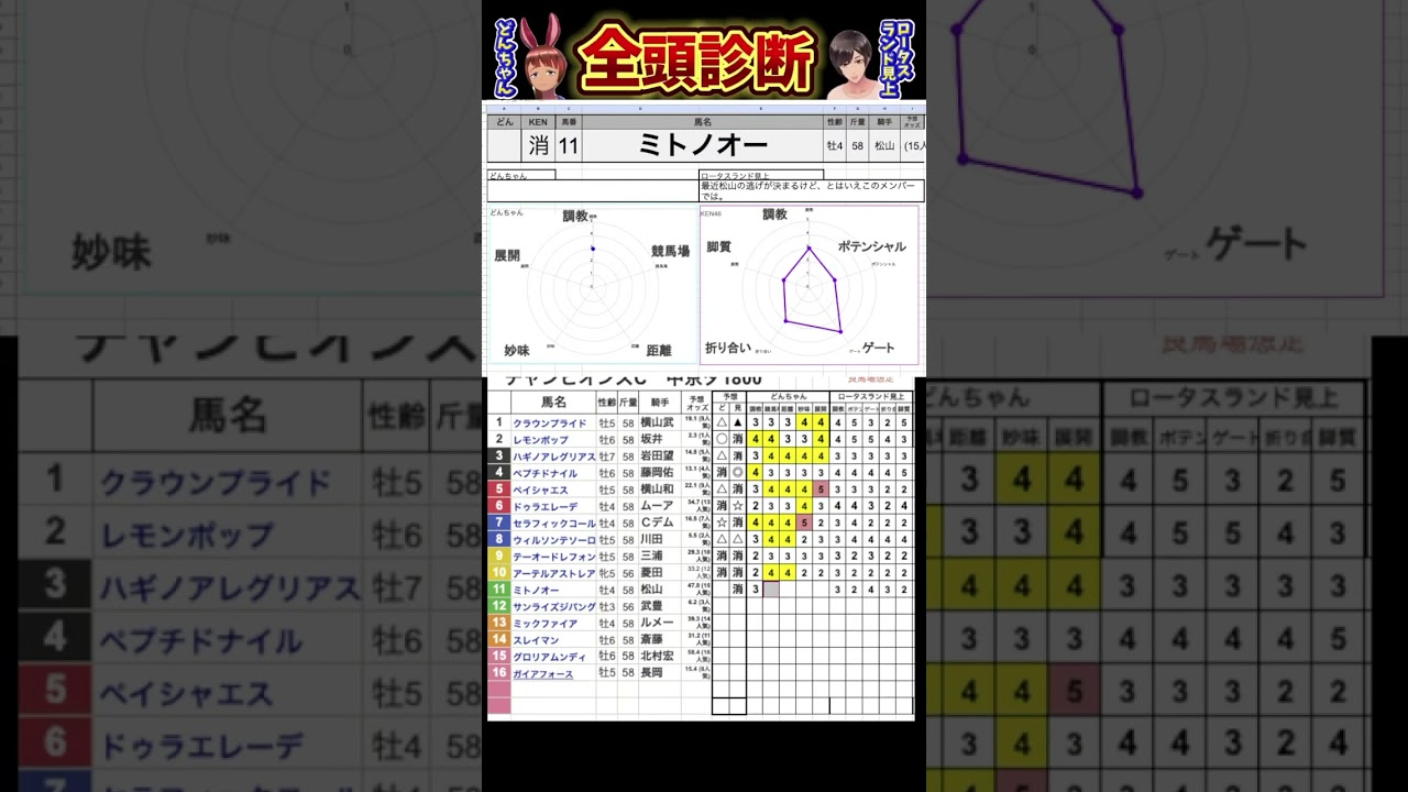 #ミトノオー　#チャンピオンズカップ2024 #競馬予想ハイライト #全頭診断