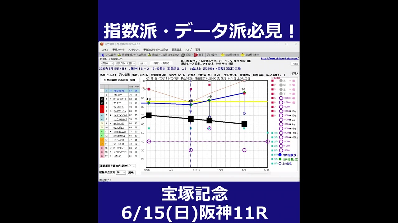6/15(日) 阪神競馬11R【宝塚記念】《中央競馬 指数グラフ・予想・攻略》shorts