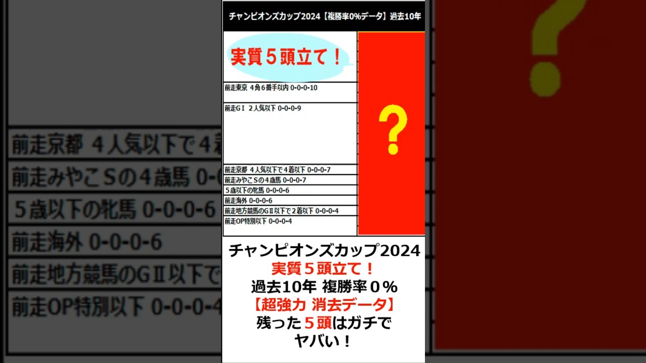 チャンピオンズカップ2024【20頭→5頭立て！】超強力 消去データ 残った5頭はガチでヤバい！ #shorts #競馬 #競馬予想 #チャンピオンズカップ #チャンピオンズカップ2024