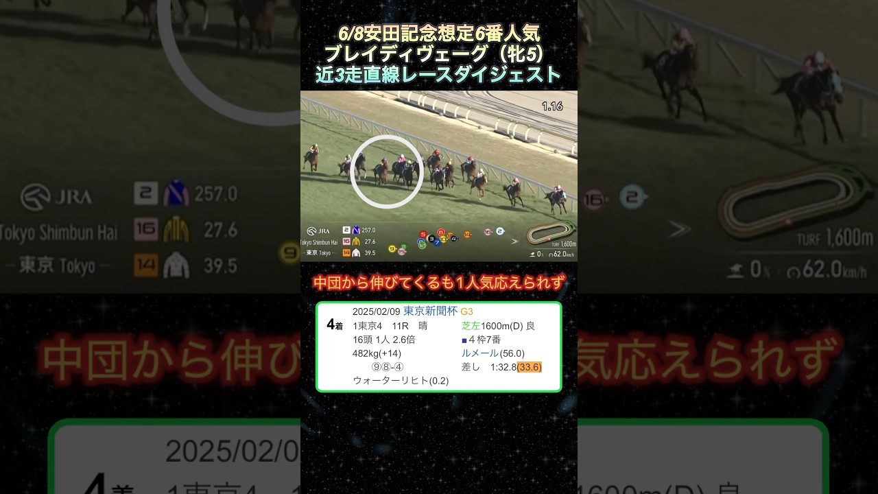 【ブレイディヴェーグ】 安田記念想定6番人気！近3走ダイジェスト  #競馬  #安田記念  #ブレイディヴェーグ  #shorts