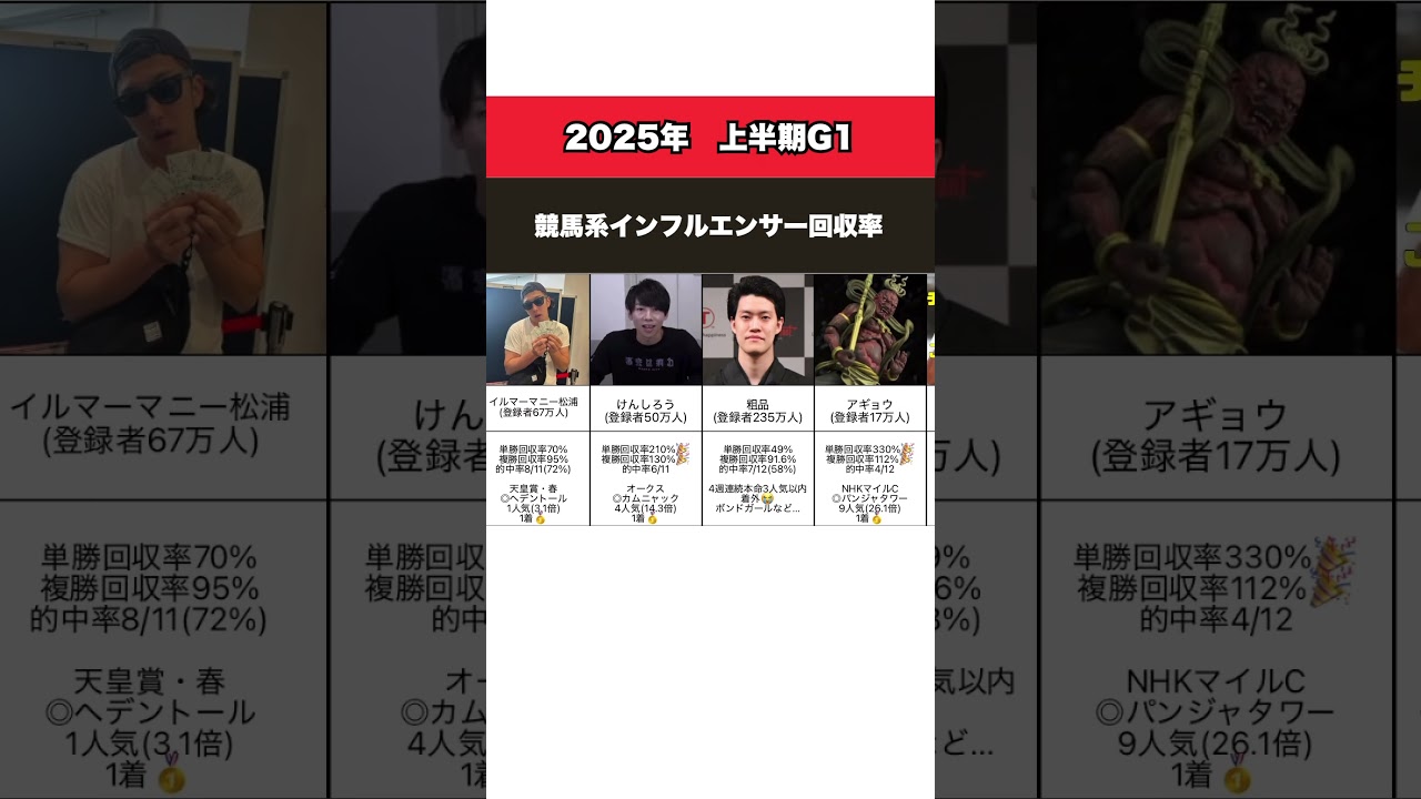 競馬系YouTuber 上半期G1回収率は！？ #競馬　#競馬予想 #宝塚記念 #しらさぎ #府中牝馬ステークス #安田記念 #フェブラリーステークス #スプリンターズs #スプリンターズステークス