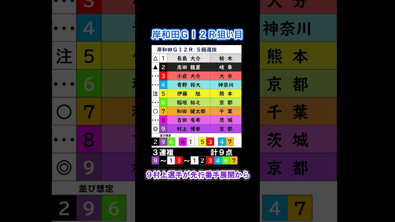 ６月２０日(金) 高松宮記念杯競輪 ４日目予想 #競輪 #岸和田競輪 #高松宮記念杯競輪