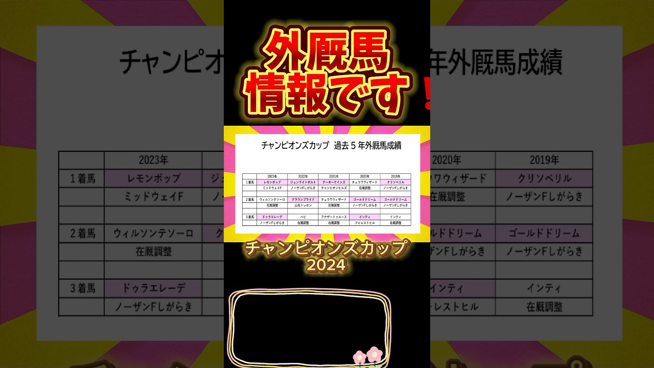 チャンピオンズカップの外厩情報です❗️#チャンピオンズカップ2024 #競馬