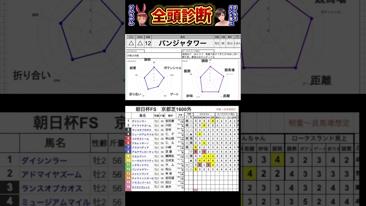 #パンジャタワー　#朝日杯フューチュリティステークス2024 #競馬予想ハイライト #全頭診断